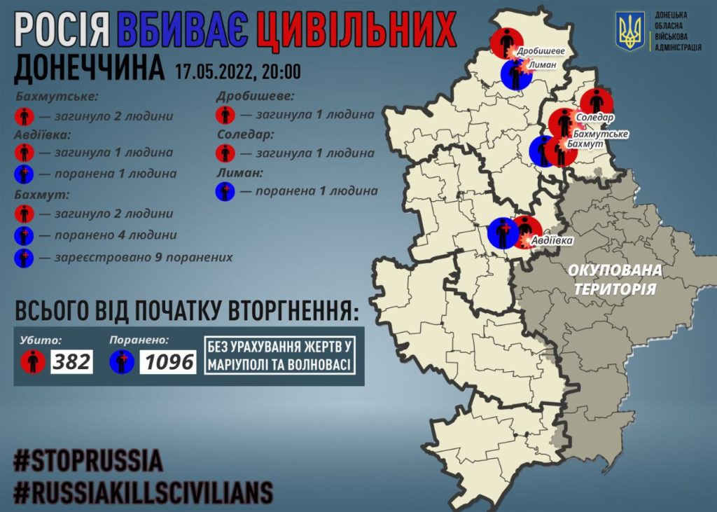 За 17 травня росіяни вбили 7 мирних мешканців на Донеччині. Ще 6 дістали поранення 1