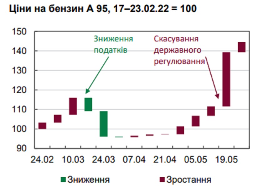 В Украине цены на топливо стабилизируются, но останутся высокими, — НБУ 1
