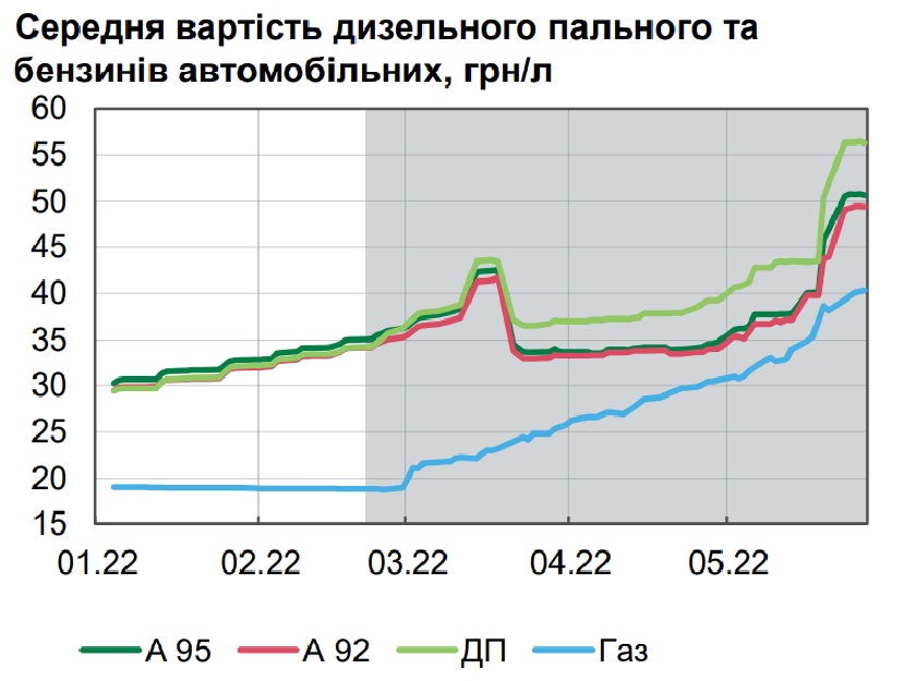 В Україні ціни на пальне стабілізуються, але залишаться високими, — НБУ 2