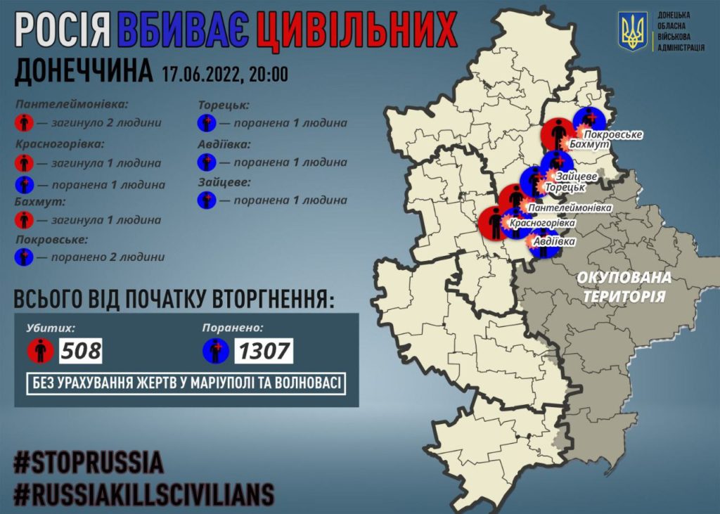 Четверо мешканців Донеччини загинули внаслідок обстрілів Донеччини 17 червня. Ще 6 отримали поранення 1