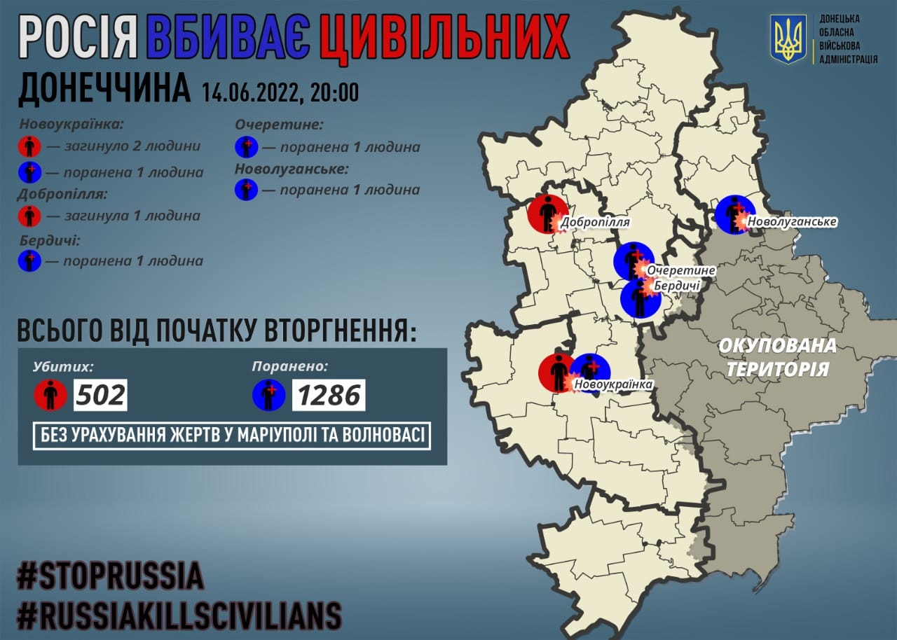 Окупанти 14 червня гатили по 11 містах та селах Донеччини. Є загиблі (фото) 1