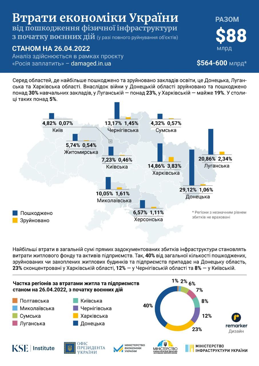 Инфографика Киевской школы экономики "Разрушенные объекты в ходе полномасштабной войны в Украине