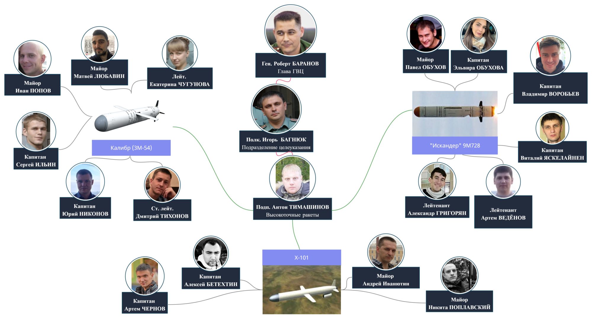 навідники російських крилатих ракет по Україні схема