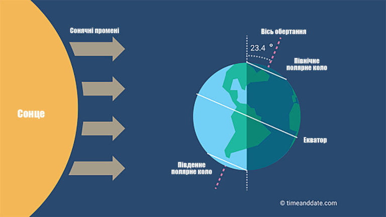 Когда день летнего солнцестояния 2022
