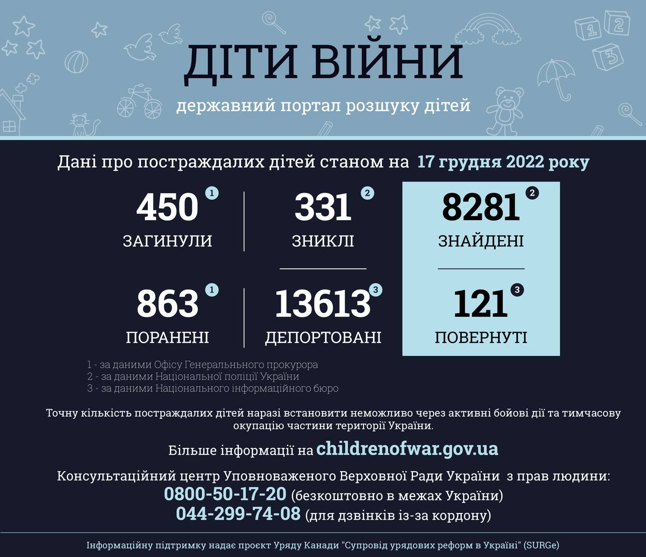 Від початку повномасштабної війни в Україні загинули щонайменше 450 дітей, — Офіс генпрокурора 1