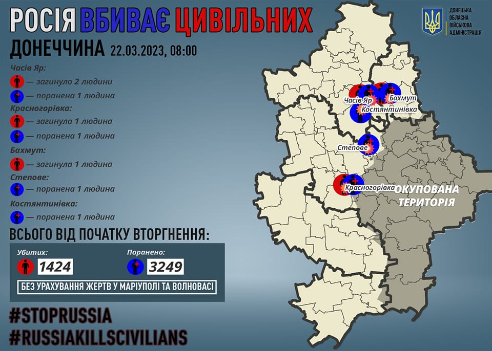 4 жители области погибли и столько же получили ранения: за сутки россияне обстреляли 32 города и села Донетчины 3
