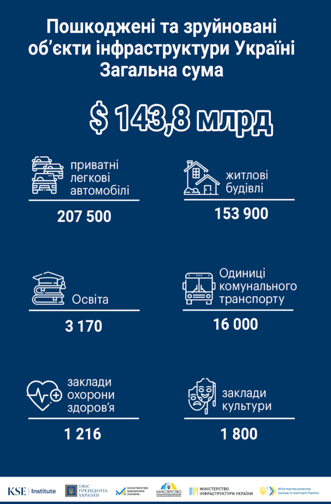 За рік великої війни Росія вже завдала збитків інфраструктурі України на майже 144 млрд дол: хто втратив найбільше 2