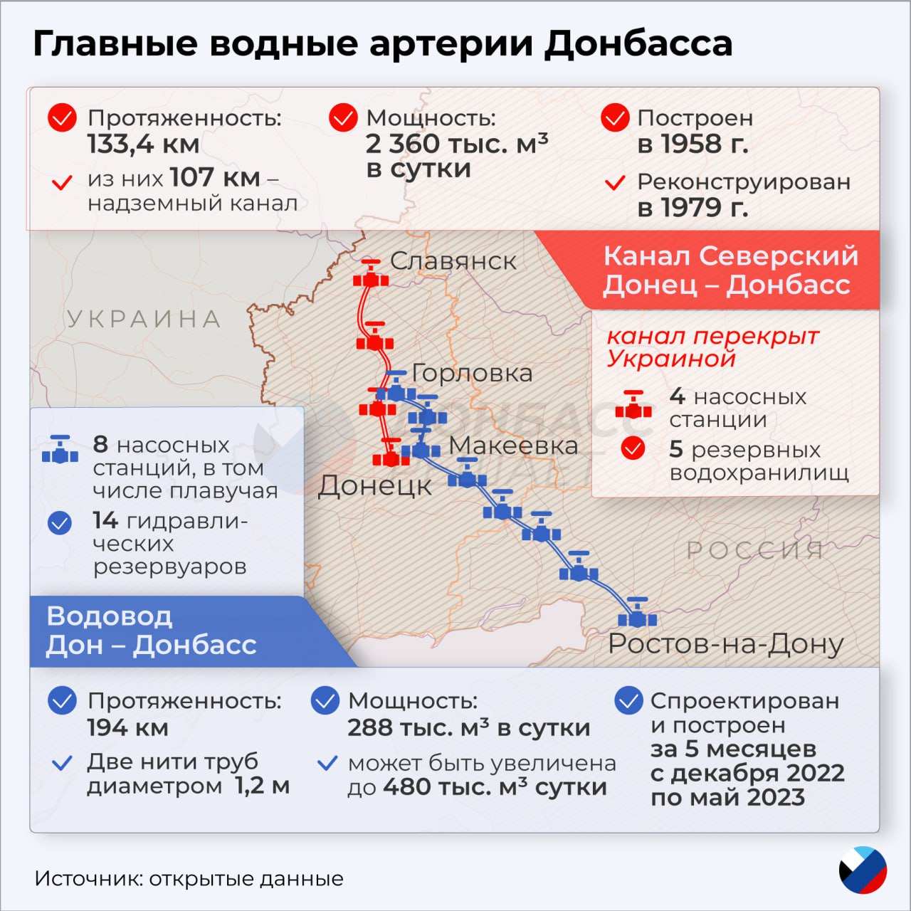 водогін окупантів до Донецька інфографіка