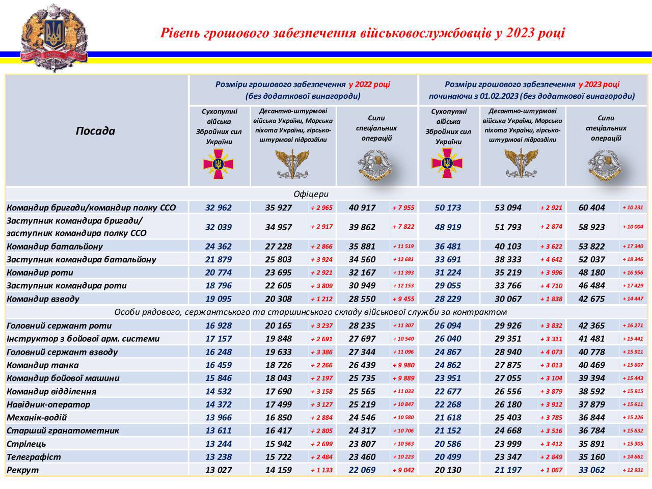 Повышение зарплаты военным в 2023: совет готовит законопроект | Вільне радіо