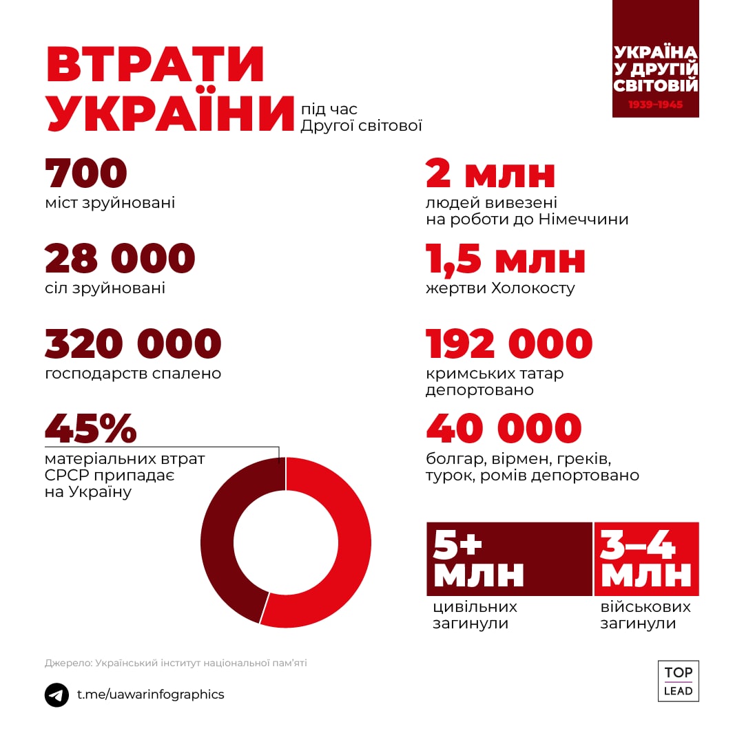 5 цифр о роли Украины во Второй мировой войне (инфографика) 3