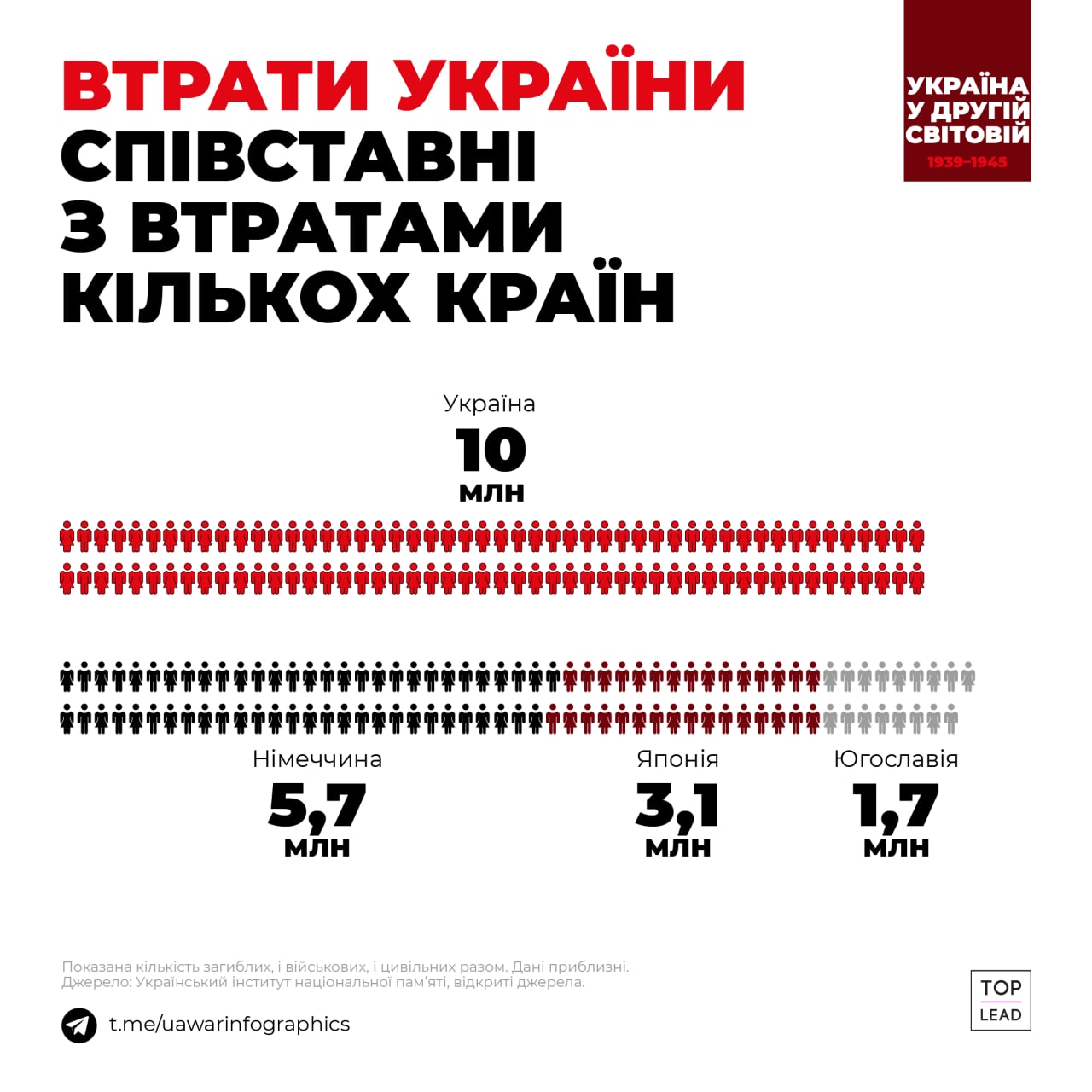 5 цифр про роль України у Другій світовій війні (інфографіка) 2