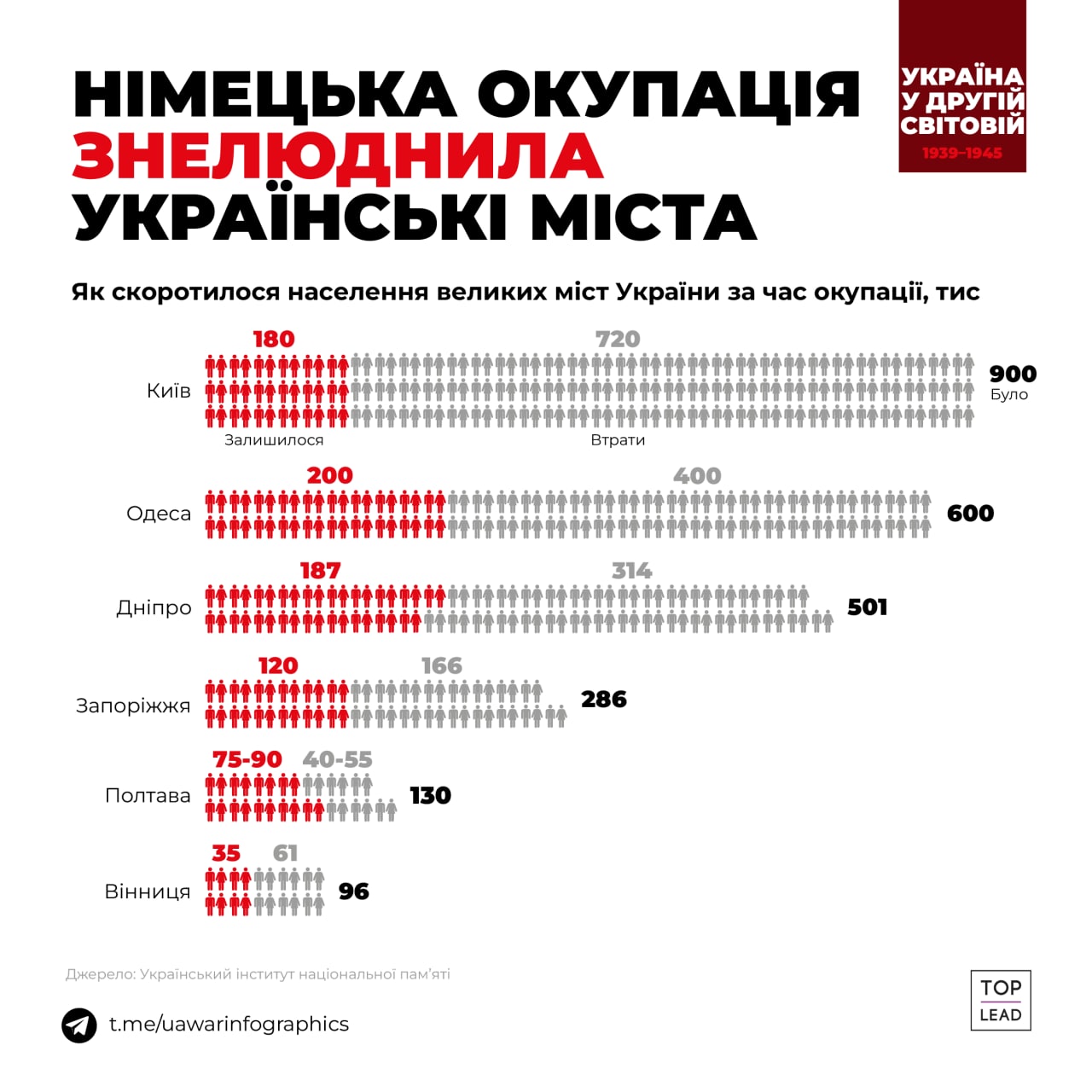 5 цифр о роли Украины во Второй мировой войне (инфографика) 4