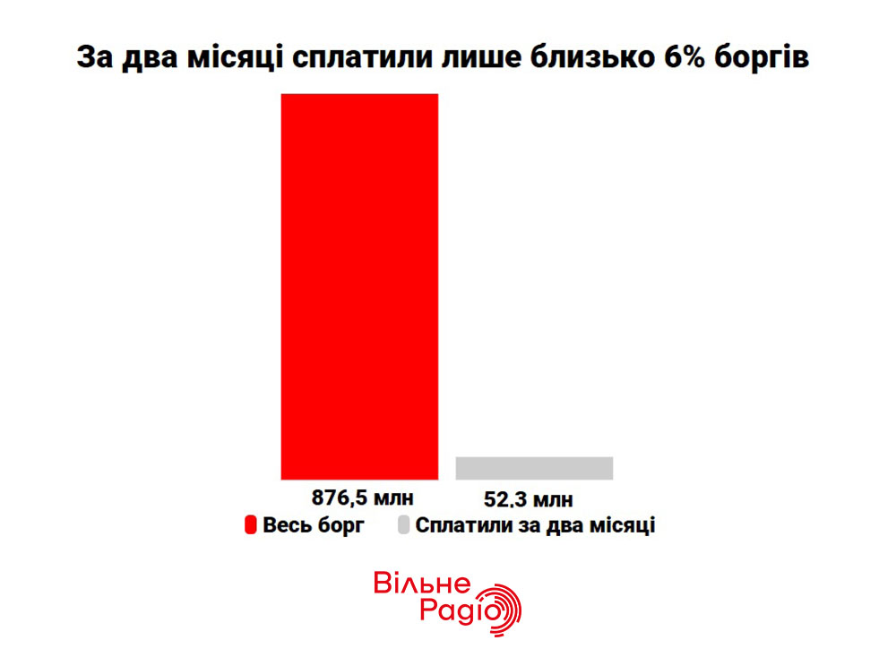 Только половина жителей Донецкой области платят за отопление