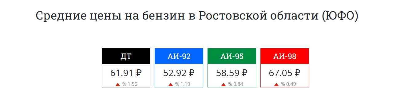Ціни на бензин та дизельне пальне у Ростовській області станом на вересень 2023 року