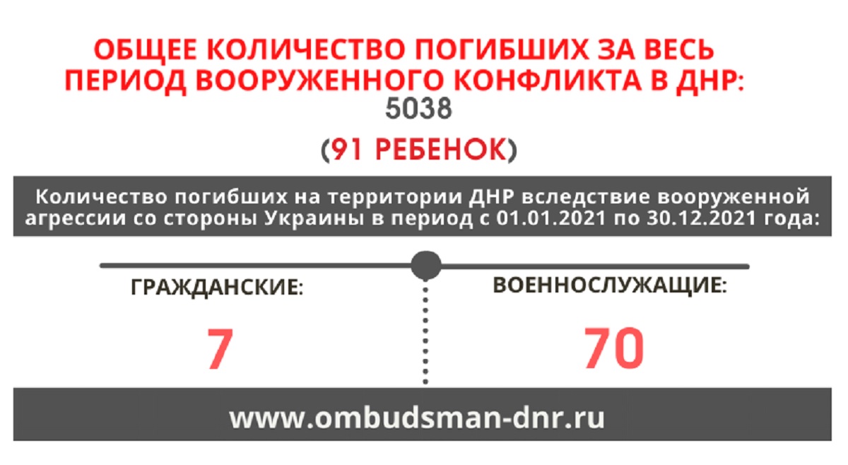 Скільки людей за підрахунками загарбників загинули у т.з. “ДНР” за 2021 рік