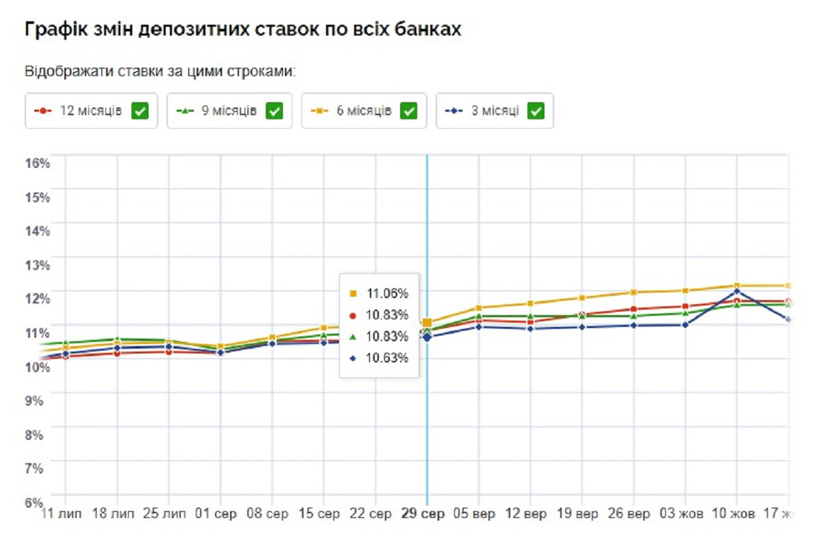 Средний процент ставки по депозитам в августе 2022 года