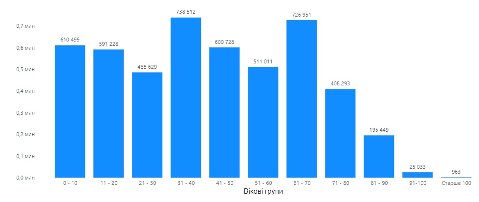 Загальна кількість ВПО по Україні станом на 9 жовтня 2023 року