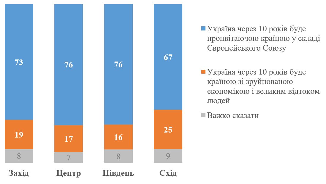 Майбутнє України через 10 років, результати соцопитування