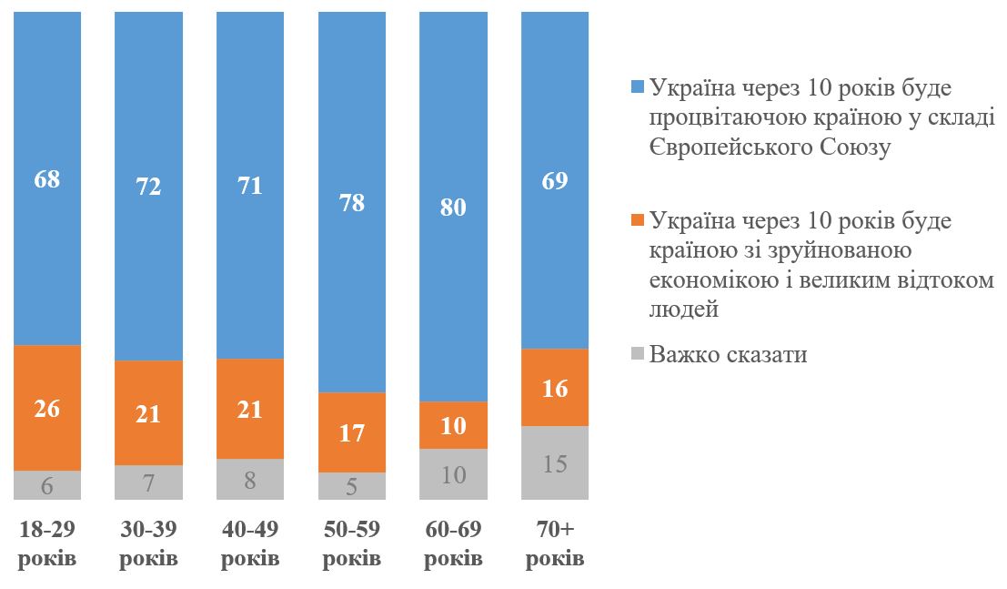 Майбутнє України через 10 років, результати соцопитування
