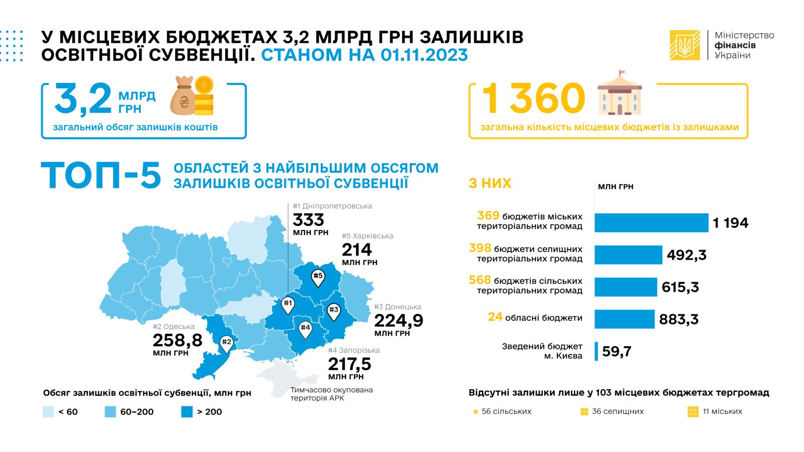 Накопичення освітньої субвенції в місцевих бюджетах України. Інфографіка: Мінфін