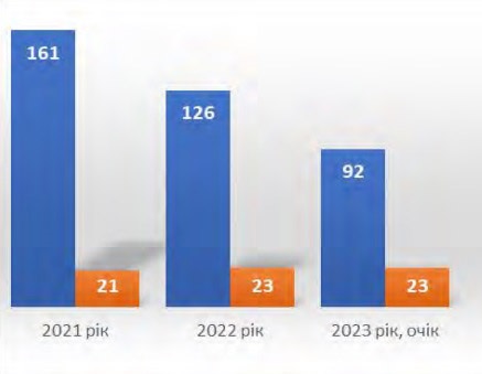 Динаміка кількості лікарів у Дружківській громаді у 2021-2023 роках. Блакитний колір — лікарі-спеціалісти, помаранчевий — лікарі загальної практики