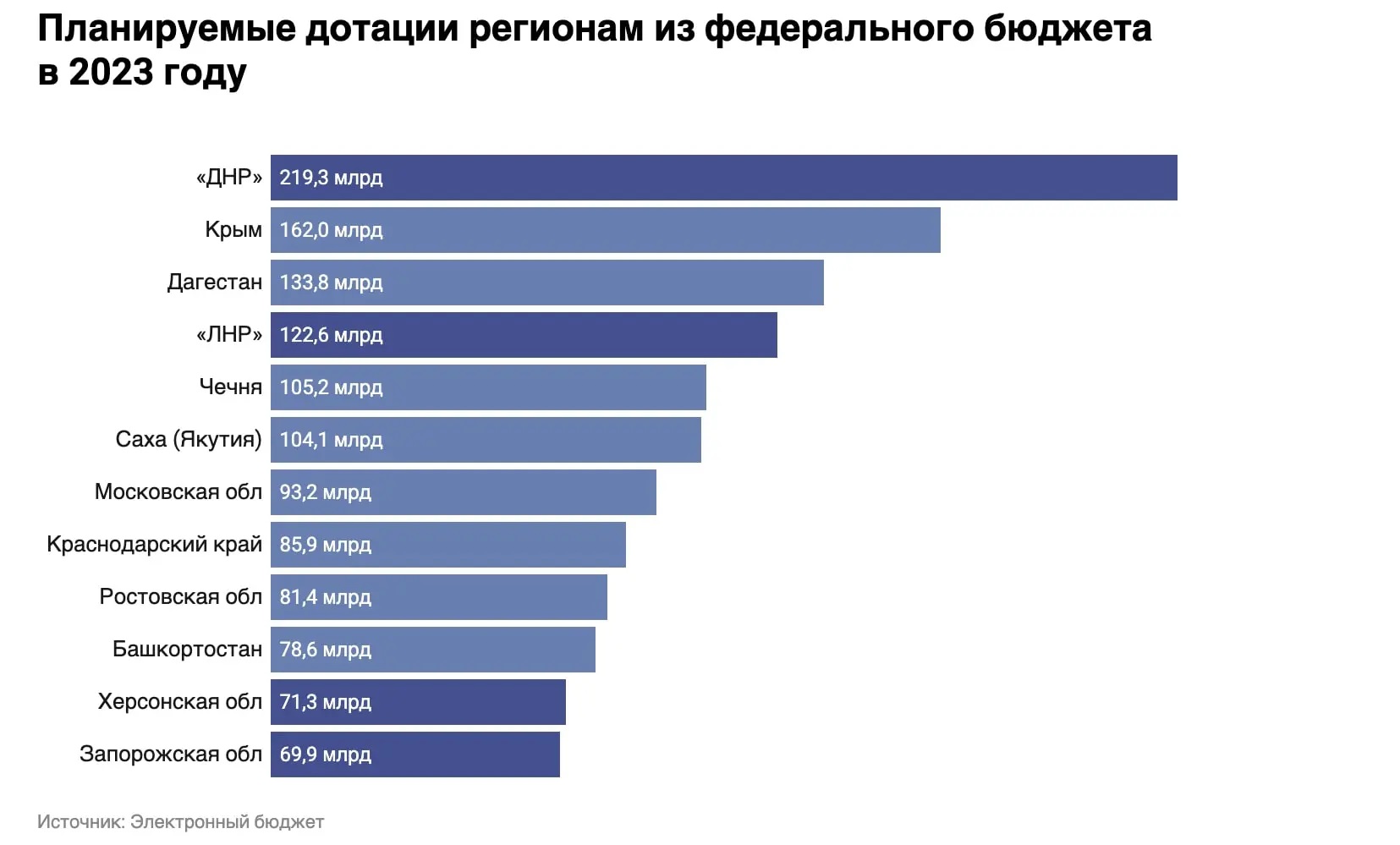 Російські дотації станом на літо 2023 року тимчасово захопленим регіонам України