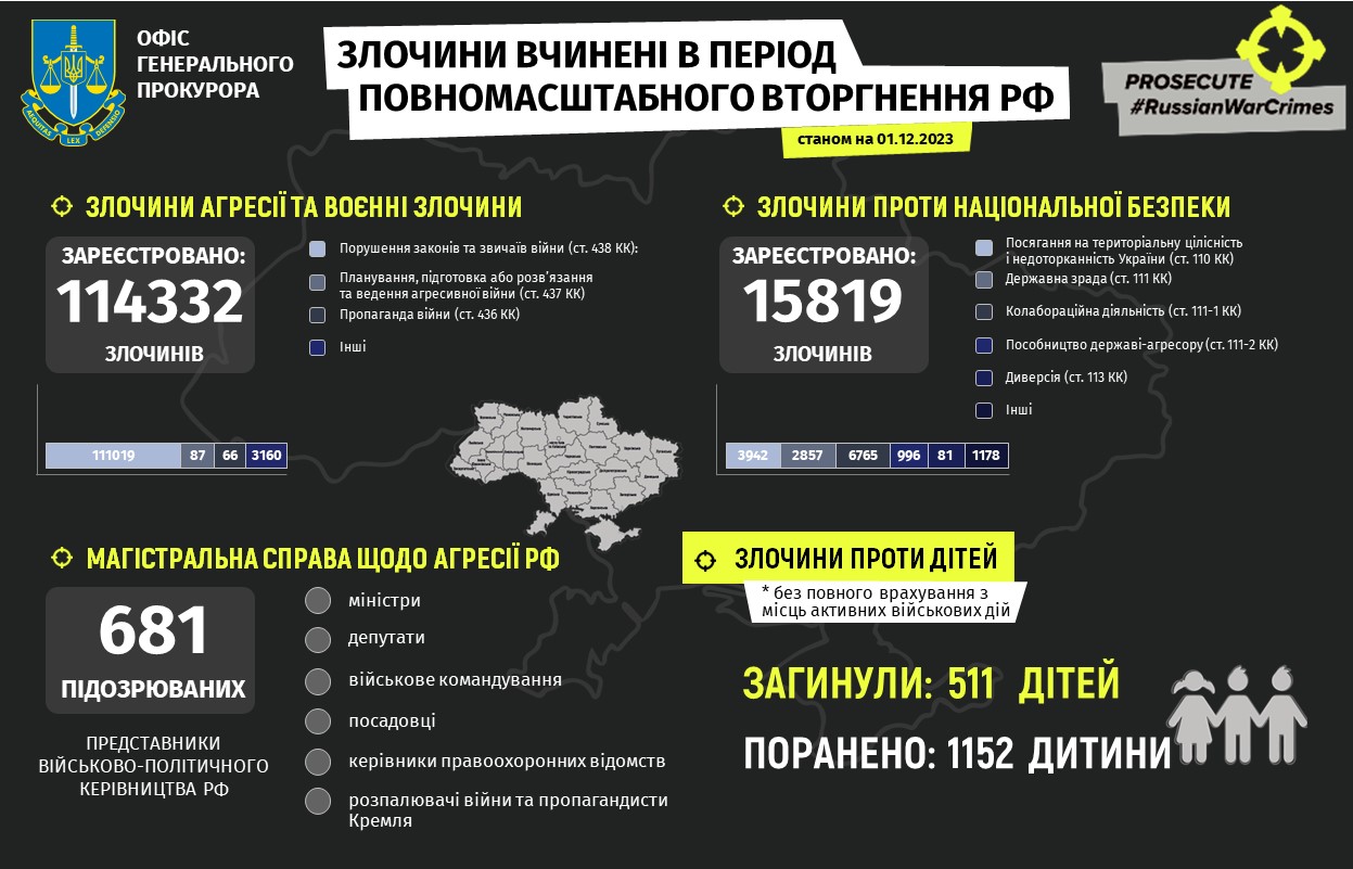 Количество преступлений, которые совершили во время полномасштабного вторжения РФ по состоянию на 1 декабря 2023 года, инфографика: Офис Генерального прокурора Украины