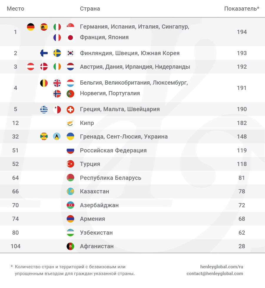 Український паспорт увійшов до Топ-5 країн з найбільшим покращенням позицій у світовому рейтингу 1