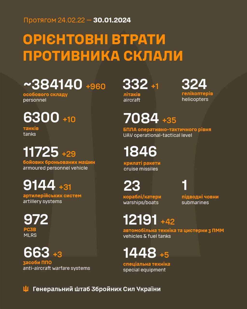 Российская армия потеряла на войне с Украиной не менее 7,5 тысяч единиц бронетехники, – британская разведка 1