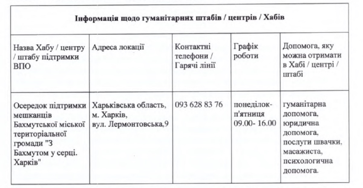 Кількість офіційних хабів у Харківській області станом на січень 2024 року