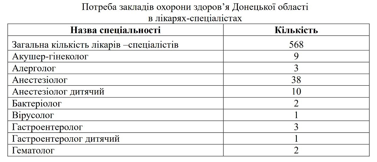 Донецькій області не вистачає лікарів: яких спеціалістів бракує найбільше (ДЕТАЛІ) 1