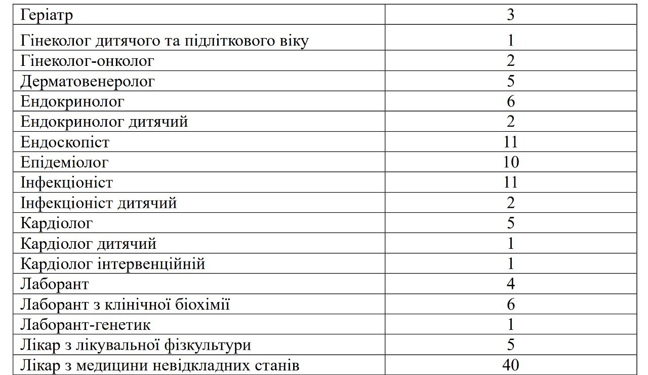 Донецькій області не вистачає лікарів: яких спеціалістів бракує найбільше (ДЕТАЛІ) 2