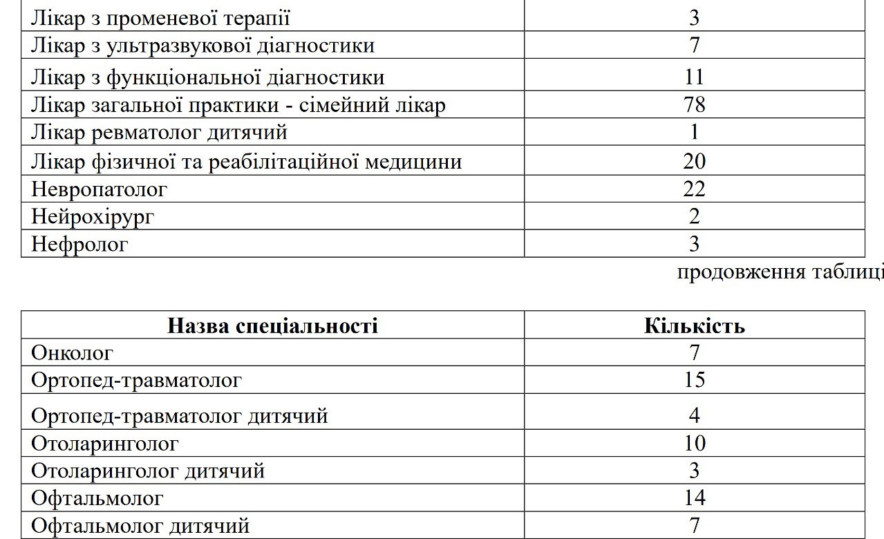 Донецькій області не вистачає лікарів: яких спеціалістів бракує найбільше (ДЕТАЛІ) 3