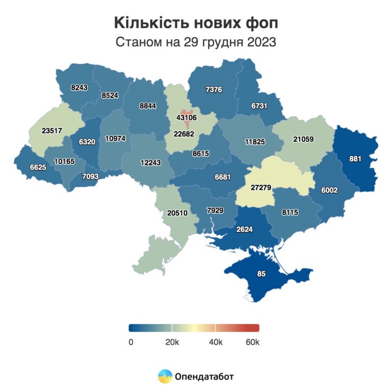 За 2023 рік в Україні зареєстрували понад 300 тис нових ФОПів: це більше, ніж за 2021 рік