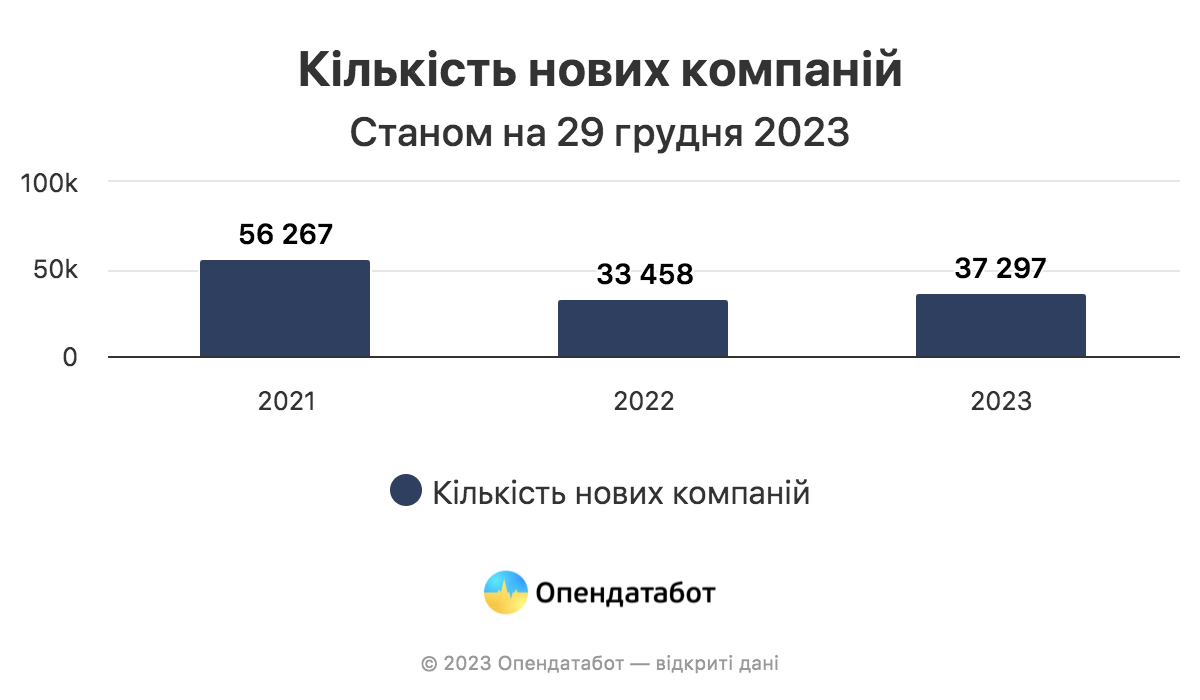 Активність реєстрації ФОПів у 2021, 2022 та 2023 роках