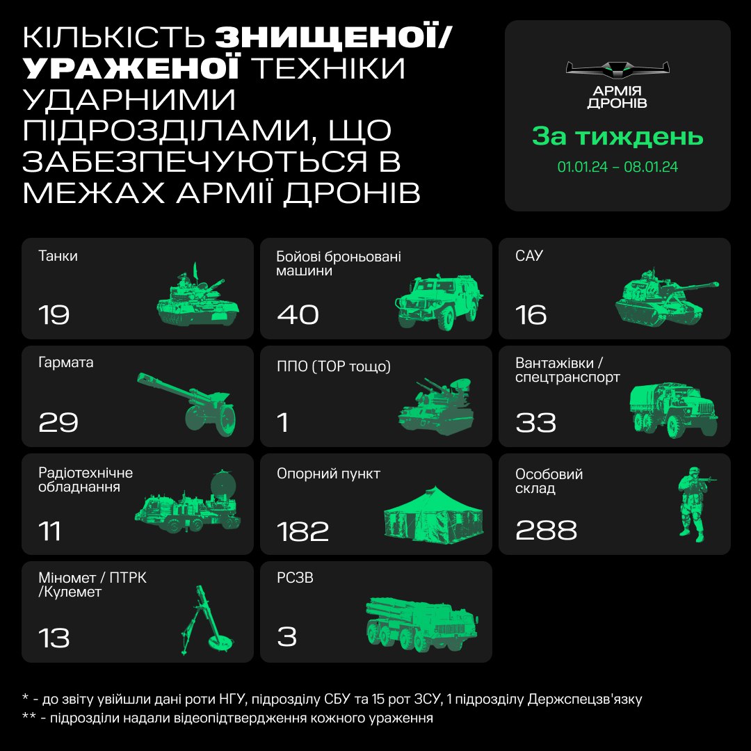 Результати роботи "Армії дронів" у перший тиждень 2024 року інфографіка