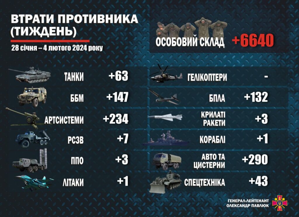 Армія РФ за тиждень втратила 6,6 тисячі бійців та майже тисячу одиниць військової техніки та озброєння