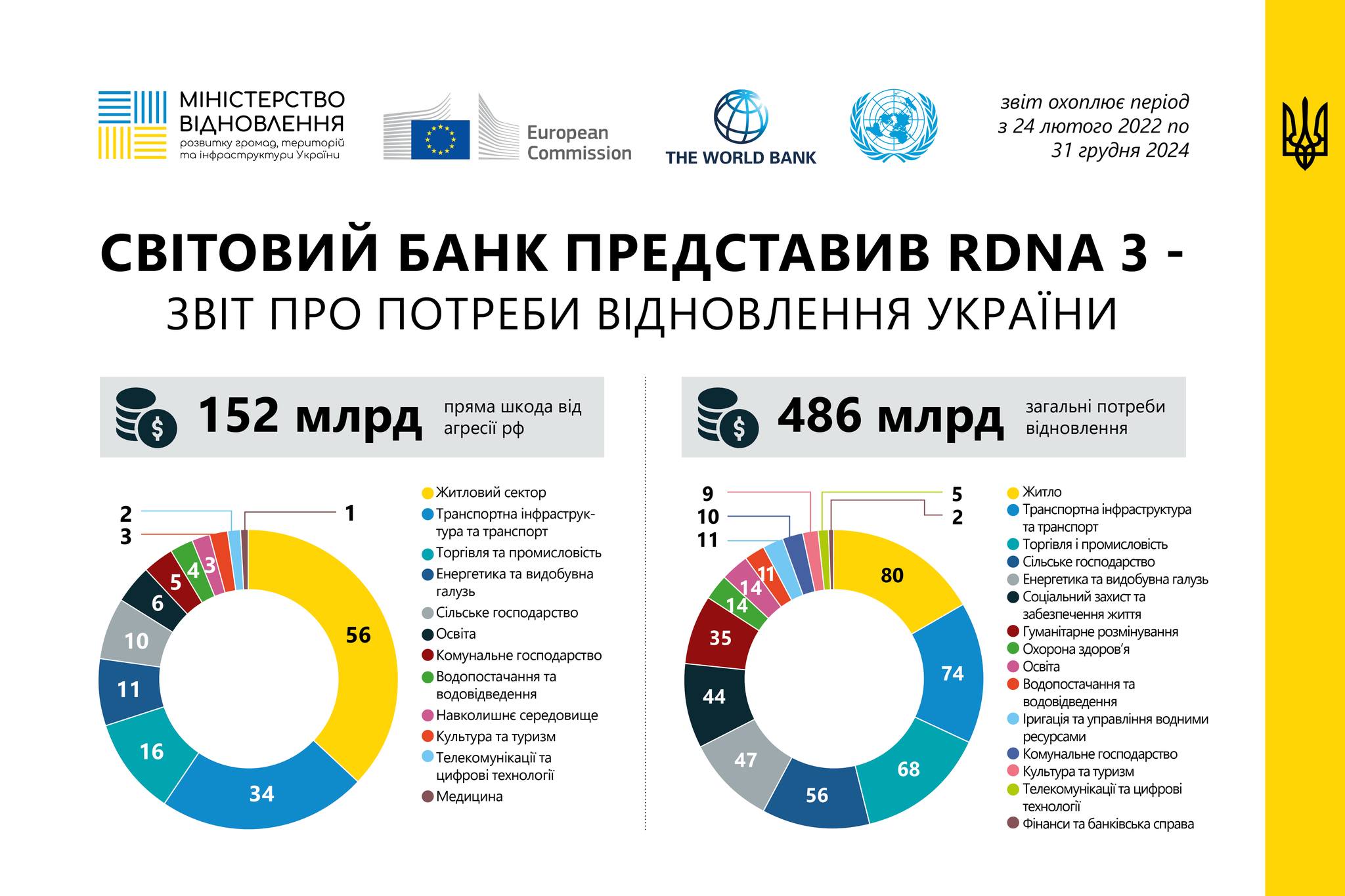 Потребности Украины в восстановлении оценивают в 486 миллиардов долларов, – отчет RDNA3 2