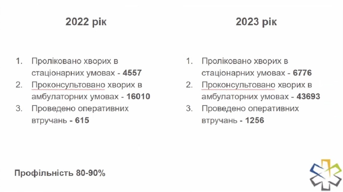 Статистика діяльності краматорських онкологів у 2022-2023 роках
