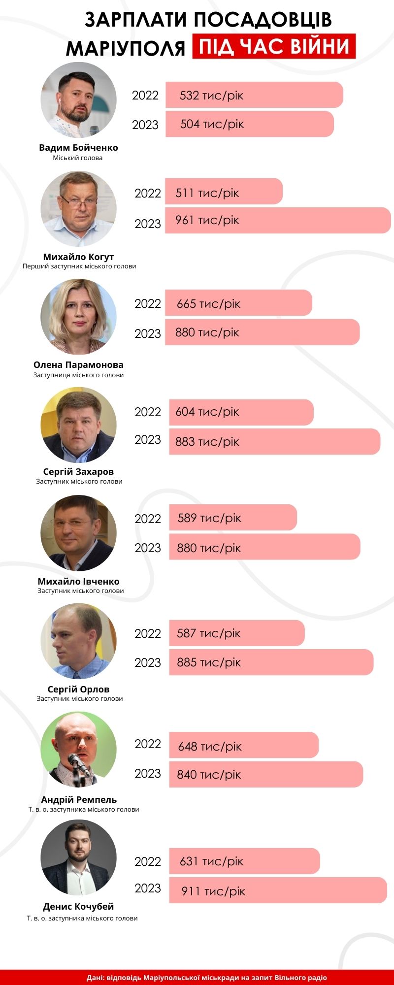 Зарплата у мера Маріуполя Вадима Бойченка та його заступників у 2022-2023 роках