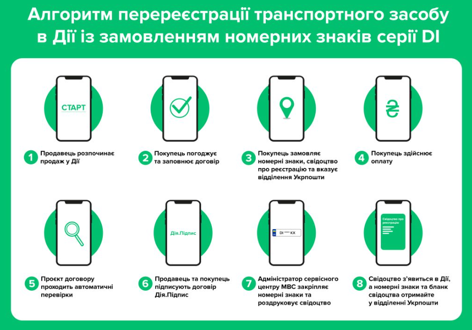 Перерегистрировать авто можно через “Дию”, а техпаспорт получить по почте: как оформить и сколько стоит 1