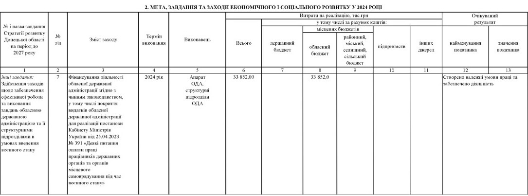 Програма економічного і соціального розвитку Донецької області на 2024 рік