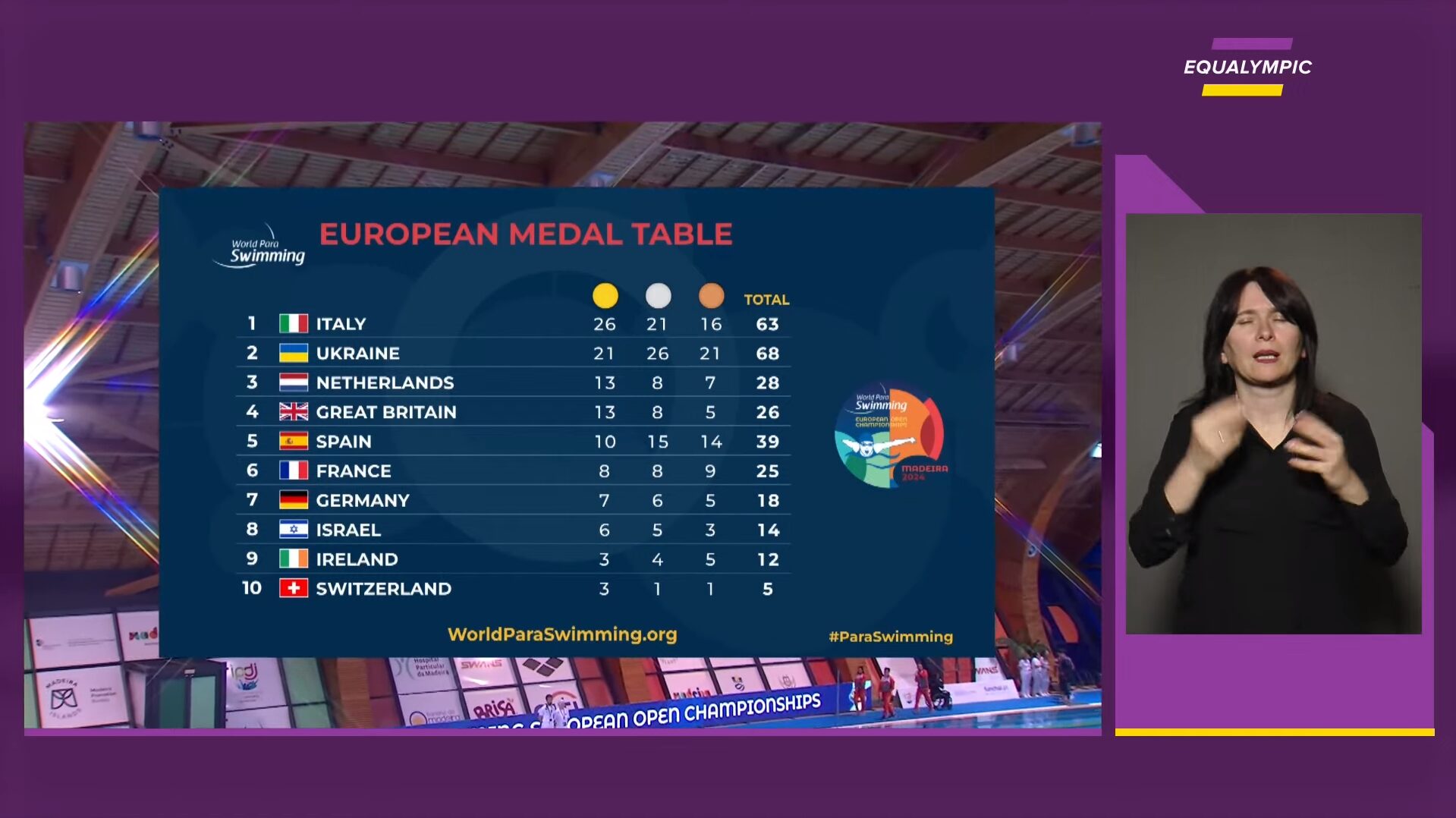 Результаты чемпионата Европы-2024 по параплаванию. Фото: Equalympic