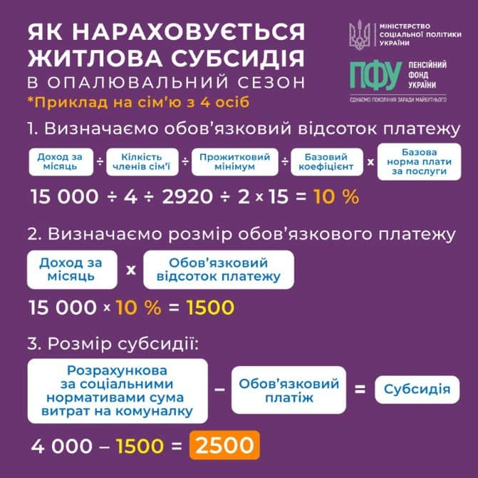 Зображення до посту: Житлова субсидія в Україні у 2025 та 2026 році — як розрахувати та хто може отримати