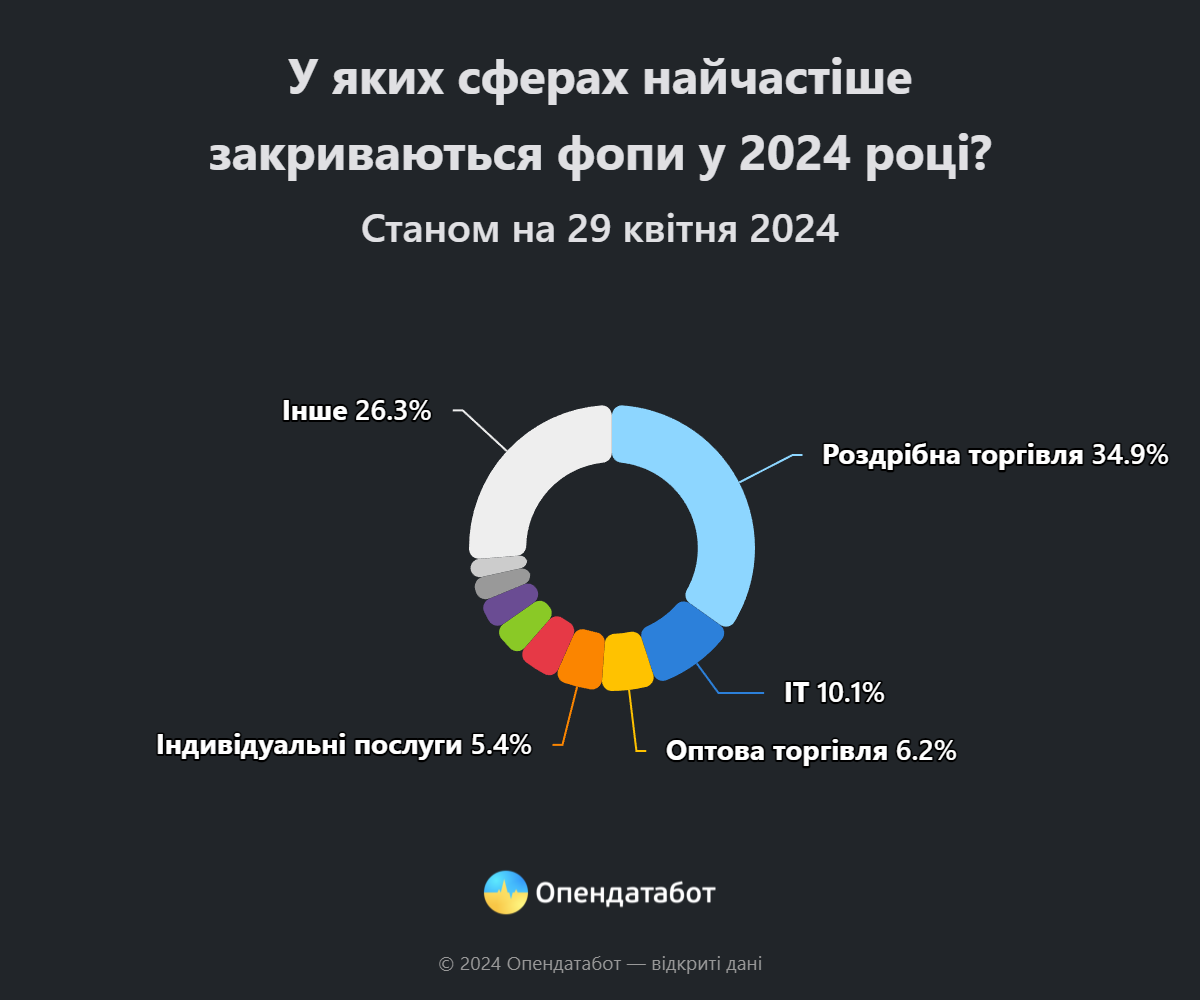 Статистика ФЛП в 2024 году. Фото: Опендатабот