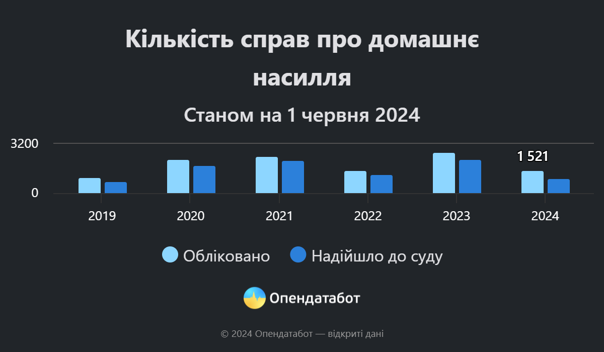 Кількість справ про домашнє насилля. Фото: Опендатабот