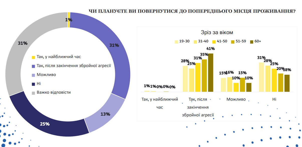 Дані опитування ВПО про плани щодо повернення додому