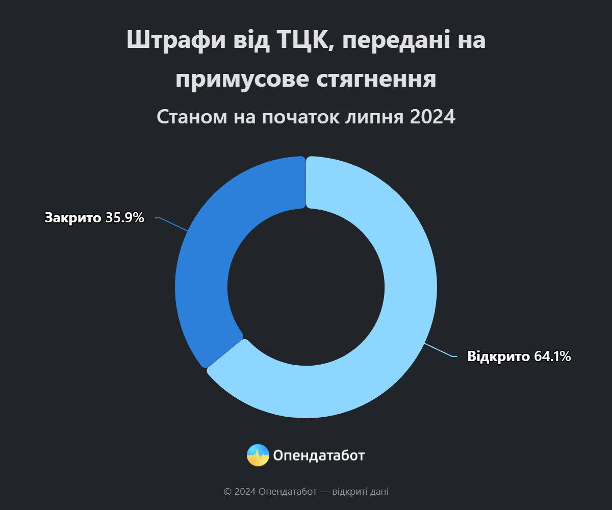 Штрафи від ТЦК, передані на примусове стягнення. Фото: Опендатабот