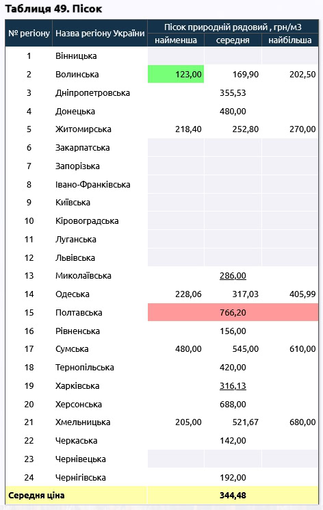 Скільки можуть переплатити за будматеріали та інші товари для ремонту укриття у Краматорську