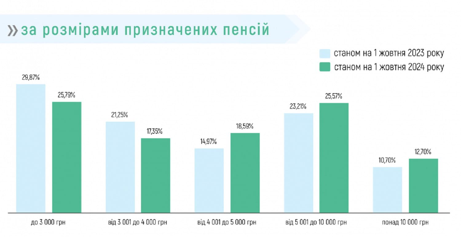 Розмір пенсійних виплат серед українців станом на жовтень 2024 року